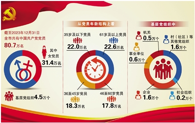 最新数据公布！中国共产党党员总数为9918.5万名 杭州共有党员80.7万名