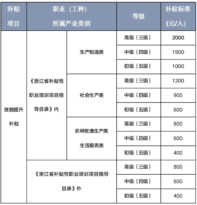 下月起，杭州技能提升补贴标准有调整！