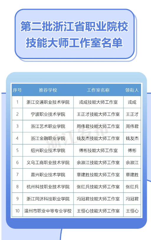 浙江新一批职业院校技能大师工作室名单出炉