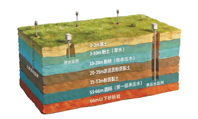 监测点类型与地质条件关系示意图