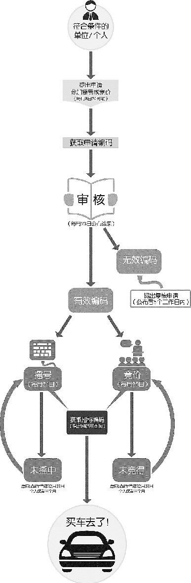 限牌时代，如何给爱车上个杭州户口