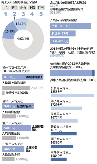 支付宝2013年度对账单公布 杭州人均网上年支出3.4万元