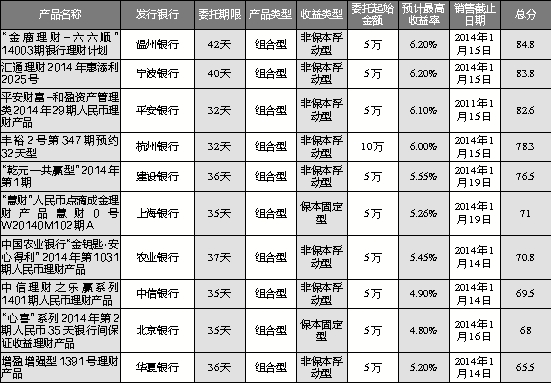 月末银行理财产品预期收益率或将再度走高