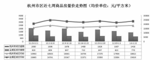 杭州市区近七周　　商品房量价走势图