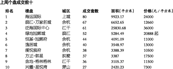 开年第二周杭州楼市供应量大井喷