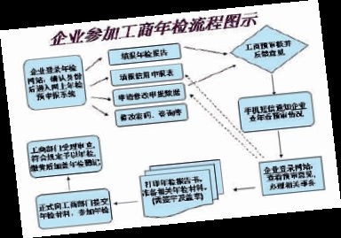 3月1日起停止企业年检