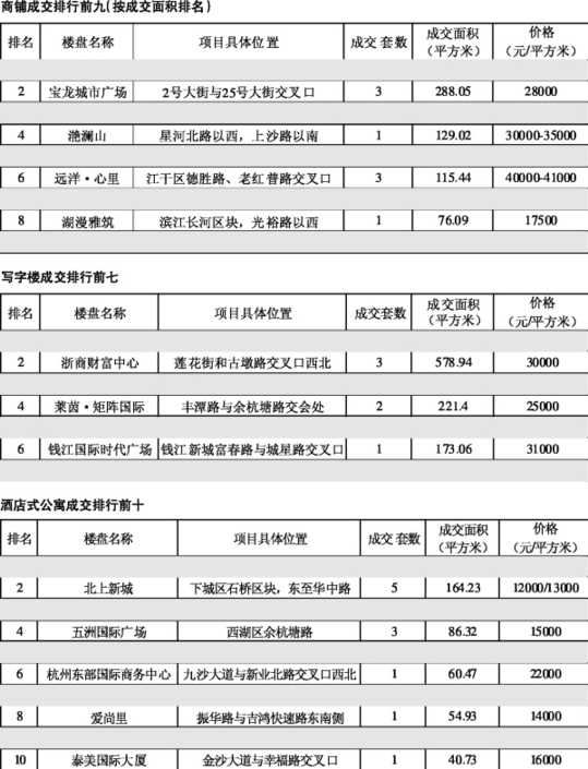 万达广场持续走量 上周写字楼成交上涨近七成