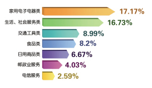 杭州市消保委2013年消费申诉情况及热点 