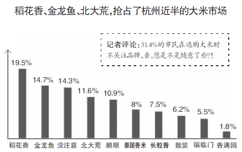 杭州人选大米 超四成顺着口感来 不得不说的大米秘密