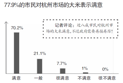 杭州人选大米 超四成顺着口感来 不得不说的大米秘密