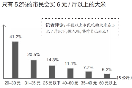 杭州人选大米 超四成顺着口感来 不得不说的大米秘密