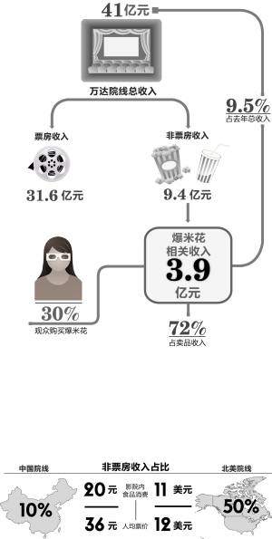 去年万达卖了3.9亿元爆米花 小小爆米花撑起一座电影院