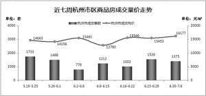 开盘量增多 杭城楼市渐有起色