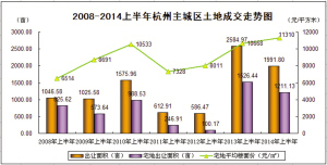 土地市场近4个月宅地零成交