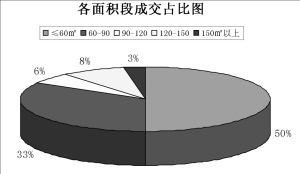 7月首周二手房成交量降三成