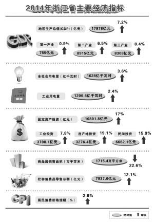 浙江上半年GDP增长7.2% 商品房销售额下降27.5%