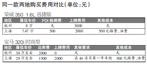 杭州网友热议去上海买便宜车上沪C牌 未必划算