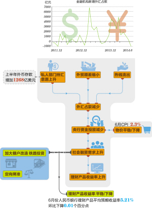 央行转变调控方式 理财产品收益率降了