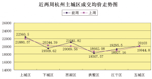 上周二手房成交量涨一成 解限传闻促使房东加紧卖房