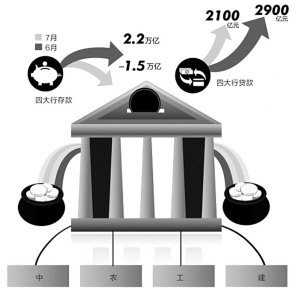 7月份减少1.5万亿 四大行存款骤降 存款去哪了？