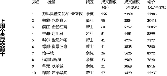 上周杭州楼市成交面积涨一成