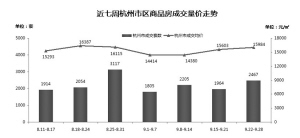 杭州10月50余楼盘计划亮相 不少区域价格或创新低