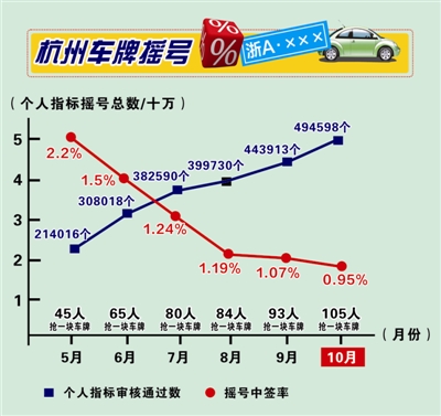 杭州车牌摇号资格是否应设更多限制？指标能否转手？