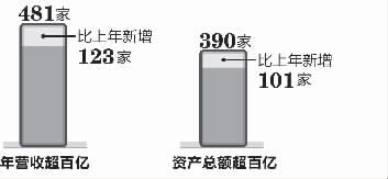 民企500强出炉 浙江占123席