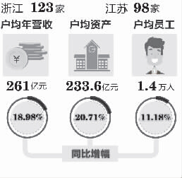 民企500强出炉 浙江占123席