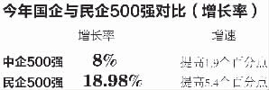 民企500强出炉 浙江占123席