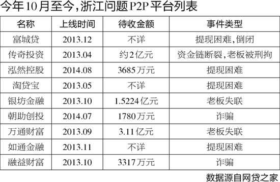 26岁小伙子兴冲冲筹办P2P公司