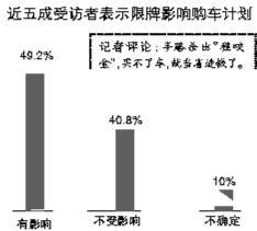 每月中签率骤减 经历半年摇号还没中签的消费者耐心有点磨光了