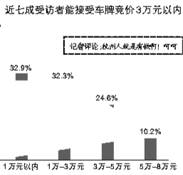 每月中签率骤减 经历半年摇号还没中签的消费者耐心有点磨光了