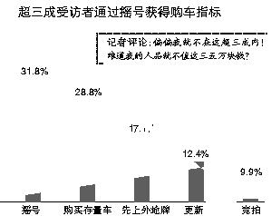 每月中签率骤减 经历半年摇号还没中签的消费者耐心有点磨光了