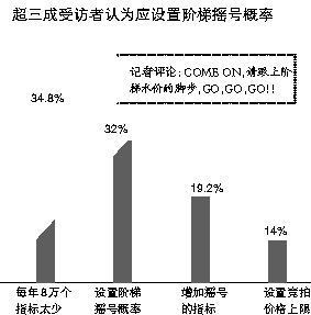 每月中签率骤减 经历半年摇号还没中签的消费者耐心有点磨光了