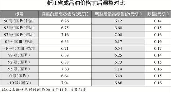 油价今日零时迎来“八连跌” 93号汽油每升便宜0.15元