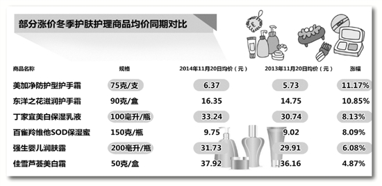 护手霜销售翻倍增 17种冬季护肤护理产品应季涨价