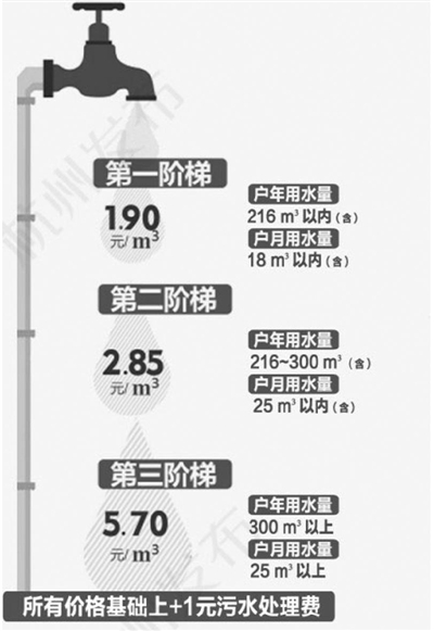 明年起杭州市区实行阶梯水价 水价每立方2.9元起