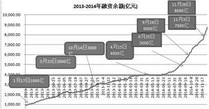 多家券商上调融资保证金比例 证监会提醒股民“悠着点”