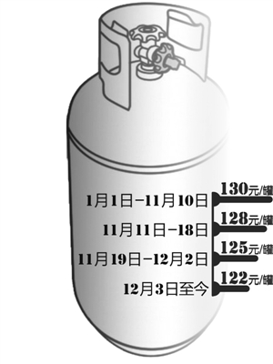 杭州罐装液化气旺季降价 每罐从130元降到122元