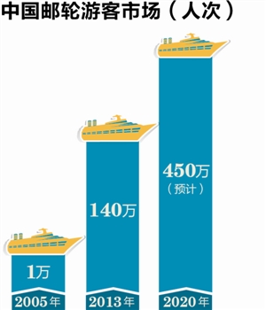 邮轮旅游爆发式增长 港口争建邮轮母港