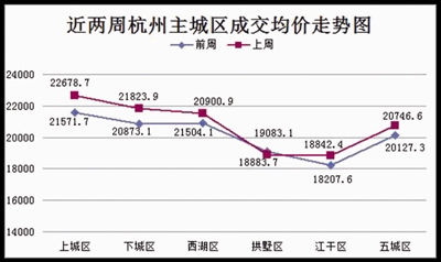 上周二手房成交下滑三成 市场有所回暖 部分房东“惜售”