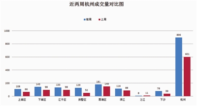 上周二手房成交下滑三成 市场有所回暖 部分房东“惜售”