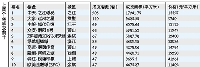 12月首周楼市成交惯性下跌近三成