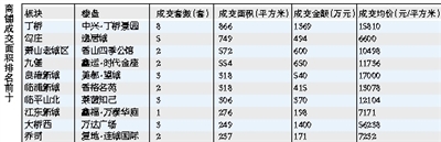 上周商业地产成交量全线下跌