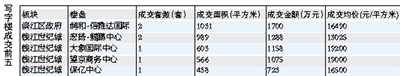 上周商业地产成交量全线下跌