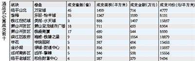 上周商业地产成交量全线下跌