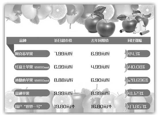 一斤苹果比去年同期最高涨了两元 今年“平安果”变身“土豪果”