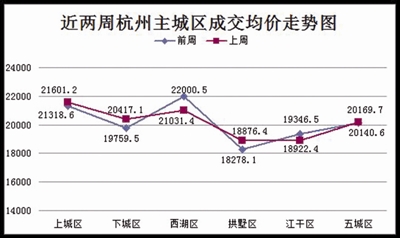 上周二手房成交回升日均近百套 年底冲量模式即将开启