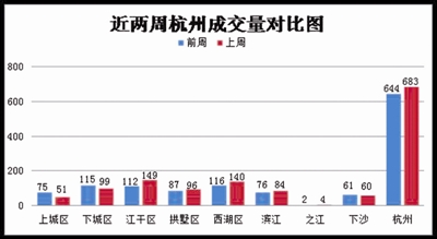 上周二手房成交回升日均近百套 年底冲量模式即将开启